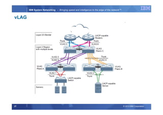 © 2013 IBM Corporation27
IBM System Networking - Bringing speed and intelligence to the edge of the network™
vLAG
 