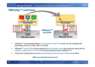 © 2013 IBM Corporation28
IBM System Networking - Bringing speed and intelligence to the edge of the network™
VMready SwitchVMready Switch
Virtual Switch
VM 1 VM 2 VM X
Virtual Switch
Virtual port
VLAN 100
ACL filters
TX/RX limits 1
3 3
Virtual port
VLAN 100
ACL filters
TX/RX limits2
VMready™ overview:
1. VMreadyTM
automatically creates a unique entry for each VM, which can be configured for
parameters such as VLANs, ACLs, and QoS
3. Virtual port configurations can be automatically synchronized with vSwitches via APIs
2. VMreadyTM
tracks VMs as they migrate and automatically moves the virtual port along with its
network configurations in real-time to the new physical location (NMotion™).
VMReadyTM
switches
VMs stay attached and secure!!
 