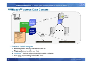 © 2013 IBM Corporation29
IBM System Networking - Bringing speed and intelligence to the edge of the network™
VMReadyTM across Data Centers:
IBM SNSC Central Policy DB:
Network profiles of every Virtual Port in the DC
Mappings between profiles and VMs
VMReadyTM
switches synchronized with Central Policy DB
Can apply proper settings when VMs move
IBM SNSC
vSwitch
policies
Switch
policies
VI API
VMWare
vCenter
vSwitch
policies
…
ESX Host ESX HostSNMP
SSH/CLI
DB
Central Policy DB:
Domain definitions
- Switches
- Hypervisors
- VMGroups
VMGroup definition:
- Port Group
- VLAN
- VMs
- etc.
 