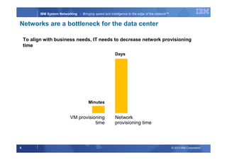 © 2013 IBM Corporation6
IBM System Networking - Bringing speed and intelligence to the edge of the network™
Networks are a bottleneck for the data center
To align with business needs, IT needs to decrease network provisioning
time
VM provisioning
time
Minutes
Days
Network
provisioning time
 