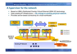 © 2013 IBM Corporation9
IBM System Networking - Bringing speed and intelligence to the edge of the network™
A hypervisor for the network
VM Virtual Network 1
VM Virtual Network 2
VM Virtual Network 3
Virtual Network 1
Virtual Network 2
Virtual Network 3
IBM SDN VE
Virtualized
Network
IBM SDN VE
Gateway
Existing IP Network
RESTful, Quantum
APIs
OpenStack
Cloud/DC
Provisioning
Applications
Existing IP Network
Hypervisor
VM VM VM
IBM SDN VE
vSwitch
Virtual Appliance
IBM SDN VE
Management
Console
Virtual Appliance
IBM SDN VE
Connectivity
Server
End
Station
End
Station
Virtual Network 3
Hypervisor
VM VM VM
IBM SDN VE
vSwitch
Hypervisor
VM VM VM
IBM SDN VE
vSwitch
Based on IBM’s Distributed Overlay Virtual Ethernet (SDN VE) technology
Uses existing IP infrastructure — No change to existing physical network
Provides server-based connectivity for virtual workloads
 