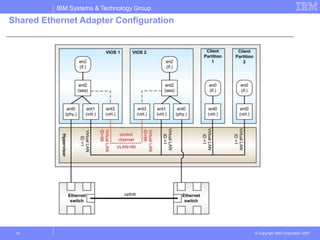 System Technology Group IBM System p Virtualisation.ppt | Operating Systems | Computer Software ...