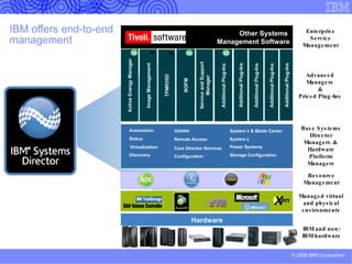 Growth of virtualization drives new management requirements Data Center Accelerated pace  of business and  technology innovations Operational issues have IT at a break point 