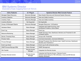 IBM Systems Director 6.1 provides server monitoring and control ... at no charge IBM Systems Director provides the foundation for managing servers Discovery and asset inventory Monitoring and event alerting Resource optimization Simplified deployment, installation and update process Upward integration to enterprise service management Monitor and alert on defined thresholds for CPU and memory utilization  and for network and file system metrics Ensure Hardware Management Console and Virtual I/O Server  are operational Automate actions based on defined events and monitoring thresholds  to reduce administrative workload 