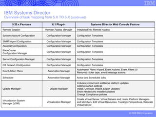 IBM Systems Director topology Three-tiered architecture Thousands of managed nodes Upward Integration modules supporting Tivoli, Computer Associates, Hewlett Packard, Microsoft IBM Systems Director Agent Managed Systems (Servers, Desktops, Laptops, SNMP devices, CIM devices) Management  Console(s) Web Interface IBM System Director Server Application Logic Database 