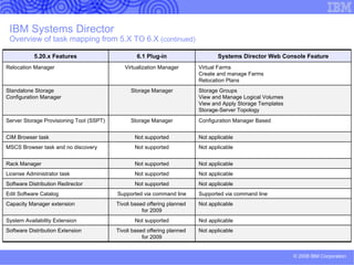 IBM Systems Director ‘tiered’ agent support Common Agent Provides a single agent management system for status reporting and operations  Common authentication and credential management using a single agent manager  Single, shared incoming port (firewall friendly)  for management  Increased availability using a watchdog to restart common agent, if needed  Single agent runtime shared by IBM systems and Tivoli products like Tivoli Provisioning Manager reduces agent footprint, supports shared credentials and drives discovery, inventory and other common services Replaces the previous 5.x Level 2 Agent while  providing s eamless integration of Platform Agent 