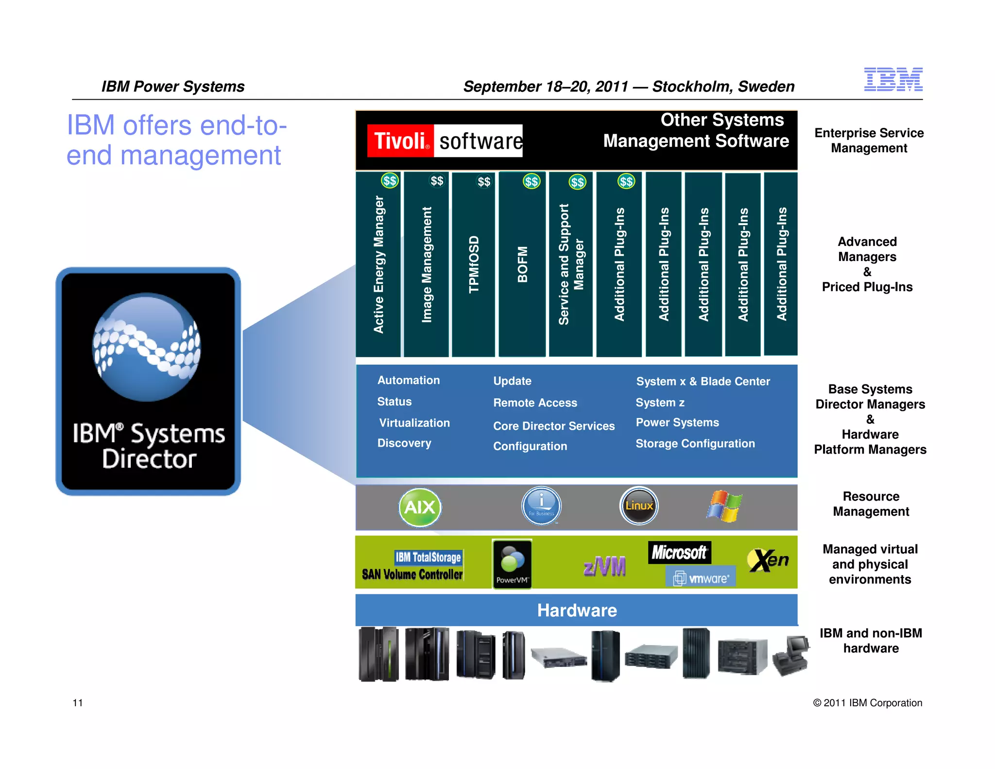 IBM Power Systems                                              September 18–20, 2011 — Stockholm, Sweden

IBM offers end-to-                                                                                                    Other Systems
                                                                                                                                                                                                                                       Enterprise Service
                                                                                                                 Management Software                                                                                                     Management
end management
                                          $$                 $$          $$         $$
                                                                                    $$             $$                      $$




                         Active Energy Manager




                                                                                           Service and Support
                                                 Image Management




                                                                                                                                                                                                                 Additional Plug-Ins
                                                                                                                                            Additional Plug-Ins
                                                                                                                  Additional Plug-Ins




                                                                                                                                                                     Additional Plug-Ins


                                                                                                                                                                                           Additional Plug-Ins
                                                                    TPMfOSD
                                                                                                                                                                                                                                           Advanced




                                                                                                 Manager
                                                                                  BOFM
                                                                                                                                                                                                                                           Managers
                                                                                                                                                                                                                                               &
                                                                                                                                                                  Configuration                                                         Priced Plug-Ins




                               Automation                                     Update                                                    System x & Blade Center
                                                                                                                                                                                                                                         Base Systems
                               Status                                         Remote Access                                             System z                                                                                       Director Managers
                                  Virtualization                                                                                        Power Systems                                                                                           &
                                                                              Core Director Services
                                                                                                                                                                                                                                            Hardware
                               Discovery                                      Configuration                                             Storage Configuration
                                                                                                                                                                                                                                       Platform Managers


                                                                                                                                                                                                                                           Resource
                                                                                                                                                                                                                                          Management


                                                                                                                                                                                                                                        Managed virtual
                                                                                                                                                                                                                                         and physical
                                                                                                                                                                                                                                         environments

                                                                                         Hardware
                                                                                                                                                                                                                                        IBM and non-IBM
                                                                                                                                                                                                                                           hardware



11                                                                                                                                                                                                                                     © 2011 IBM Corporation
 