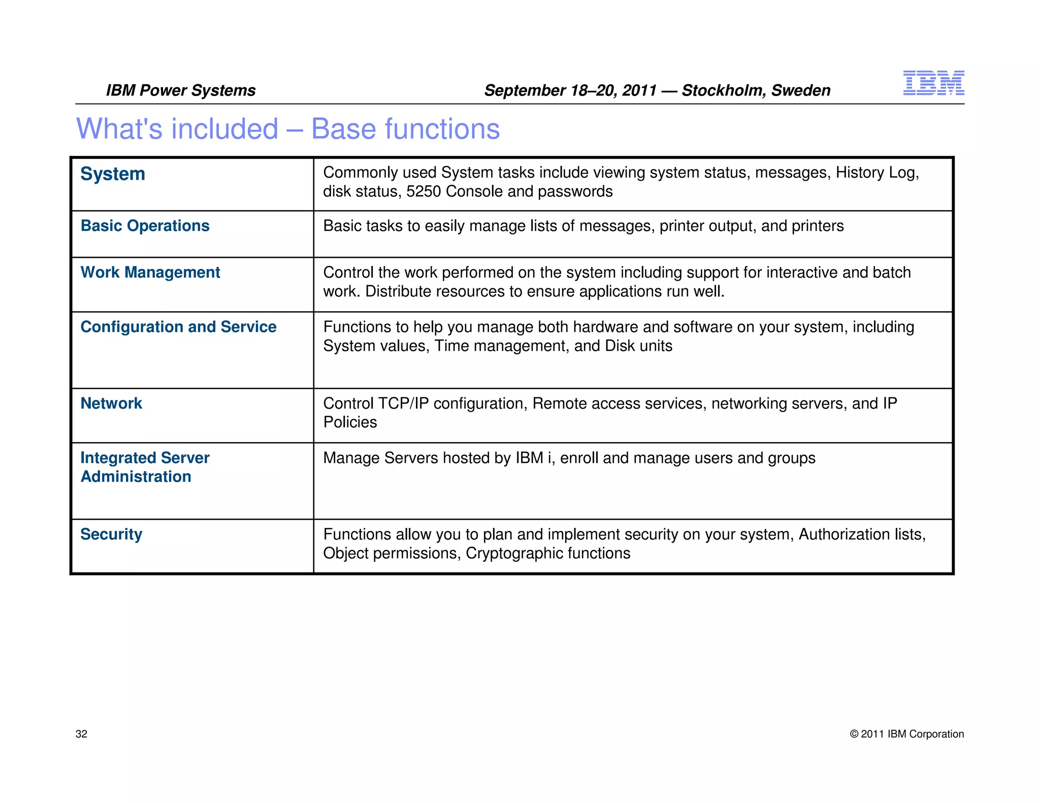 IBM Power Systems                             September 18–20, 2011 — Stockholm, Sweden

What's included – Base functions
System                      Commonly used System tasks include viewing system status, messages, History Log,
                            disk status, 5250 Console and passwords

Basic Operations            Basic tasks to easily manage lists of messages, printer output, and printers

Work Management             Control the work performed on the system including support for interactive and batch
                            work. Distribute resources to ensure applications run well.

Configuration and Service   Functions to help you manage both hardware and software on your system, including
                            System values, Time management, and Disk units


Network                     Control TCP/IP configuration, Remote access services, networking servers, and IP
                            Policies

Integrated Server           Manage Servers hosted by IBM i, enroll and manage users and groups
Administration


Security                    Functions allow you to plan and implement security on your system, Authorization lists,
                            Object permissions, Cryptographic functions




32                                                                                                         © 2011 IBM Corporation
 
