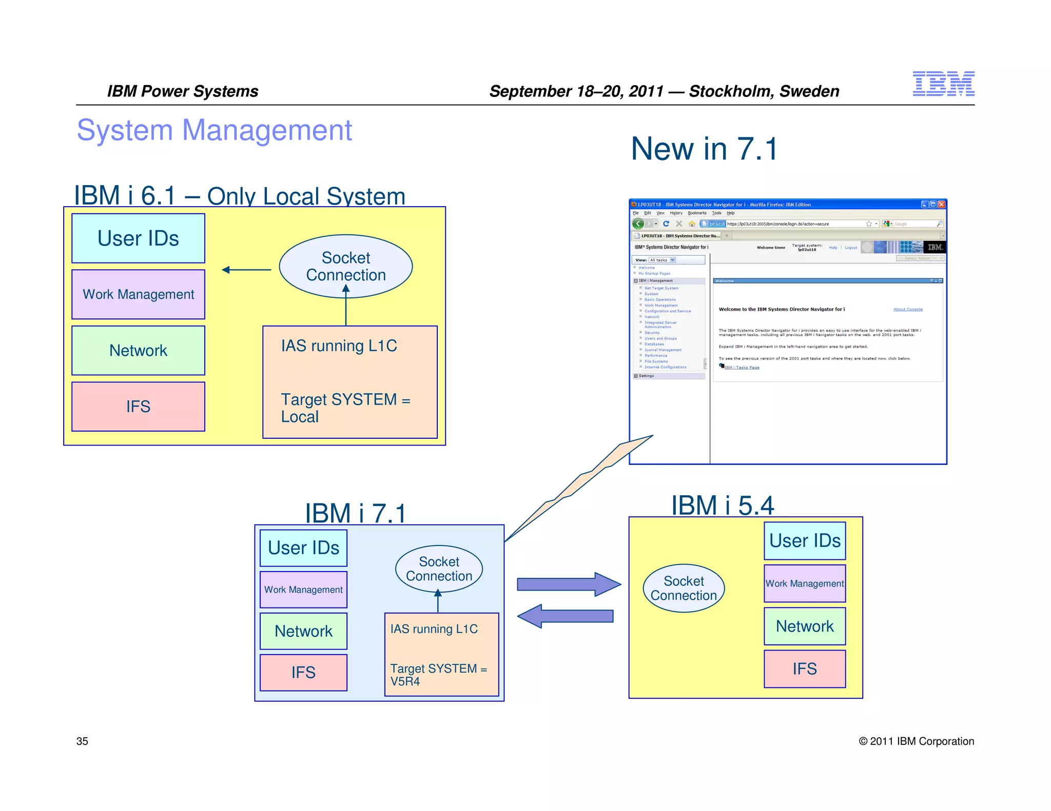 IBM Power Systems                                         September 18–20, 2011 — Stockholm, Sweden

System Management
                                                                               New in 7.1
IBM i 6.1 – Only Local System
     User IDs
                                 Socket
                                Connection
 Work Management



      Network               IAS running L1C


        IFS                 Target SYSTEM =
                            Local




                                IBM i 7.1                                           IBM i 5.4
                         User IDs                                                              User IDs
                                                Socket
                                               Connection                         Socket       Work Management
                         Work Management
                                                                                 Connection

                          Network            IAS running L1C                                    Network

                              IFS            Target SYSTEM =                                        IFS
                                             V5R4



35                                                                                                               © 2011 IBM Corporation
 