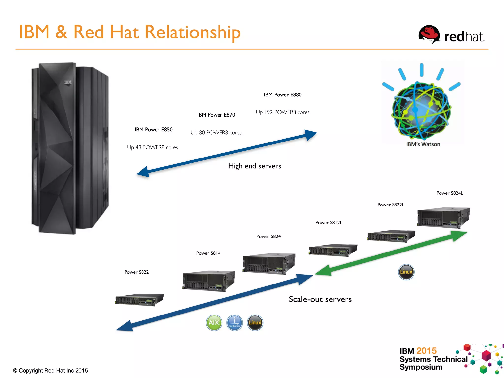 IBM 2015
Systems Technical
Symposium© Copyright Red Hat Inc 2015
IBM & Red Hat Relationship
IBM Power E850
High end servers
IBM Power E870
Up 80 POWER8 cores
IBM Power E880
Up 192 POWER8 cores
Up 48 POWER8 cores
 