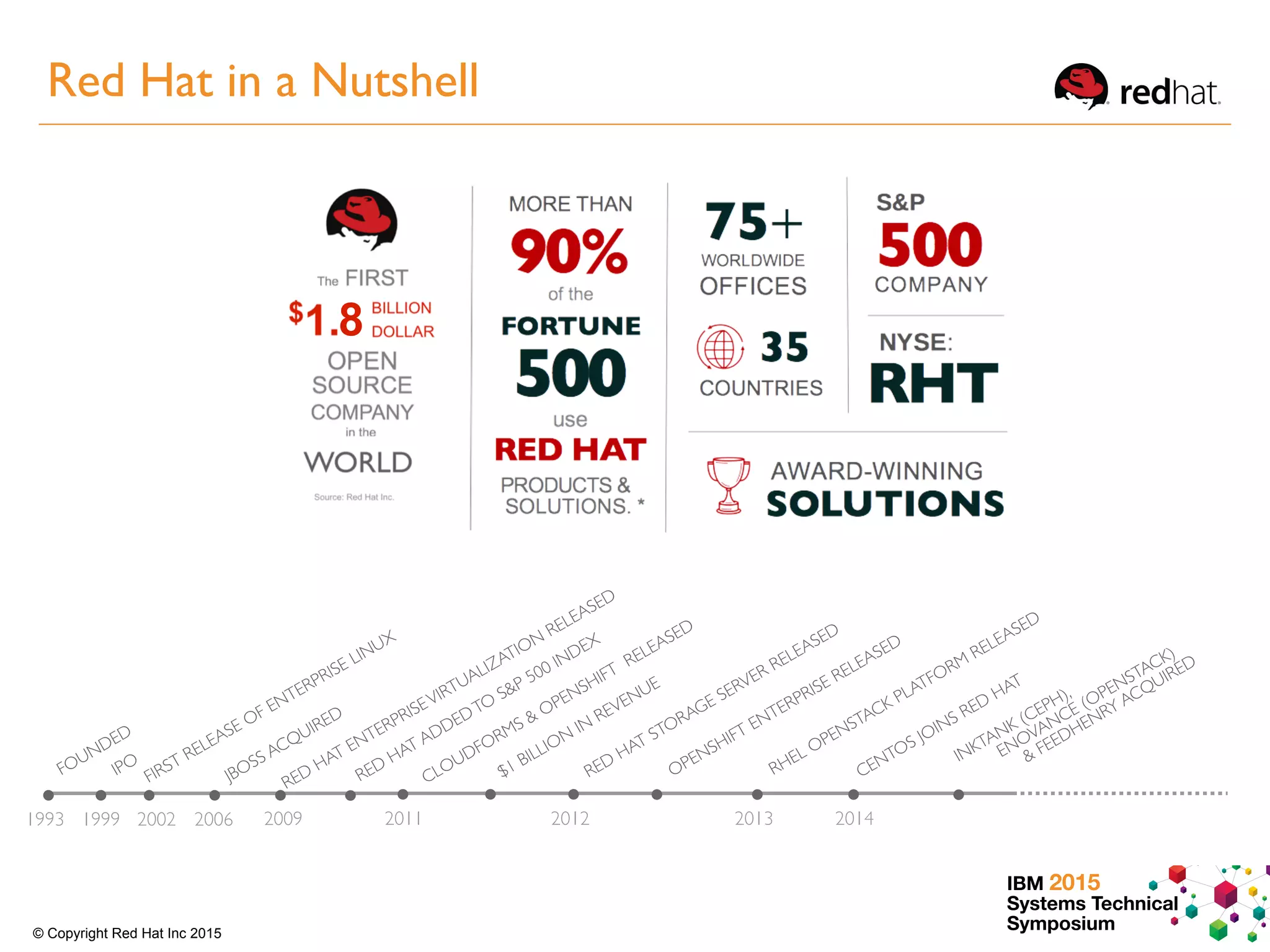 IBM 2015
Systems Technical
Symposium© Copyright Red Hat Inc 2015
RED
HAT STORAGE SERVER RELEASED
FIRST RELEASE OF ENTERPRISE LINUX
OPENSHIFT ENTERPRISE RELEASED
CLOUDFORMS & OPENSHIFT
RELEASED
RED
HAT ENTERPRISEVIRTUALIZATION
RELEASED
RED
HAT ADDEDTO
S&P 500 INDEX
1993 1999 2002 2006 2011
FOUNDED
IPO
JBOSS ACQUIRED
20122009
$1 BILLION
IN
REVENUE
2013
RHEL OPENSTACK PLATFORM
RELEASED
2014
CENTOS JOINS RED
HAT
INKTANK (CEPH), 
ENOVANCE (OPENSTACK)
& FEEDHENRY ACQUIRED
8
Red Hat in a Nutshell
 