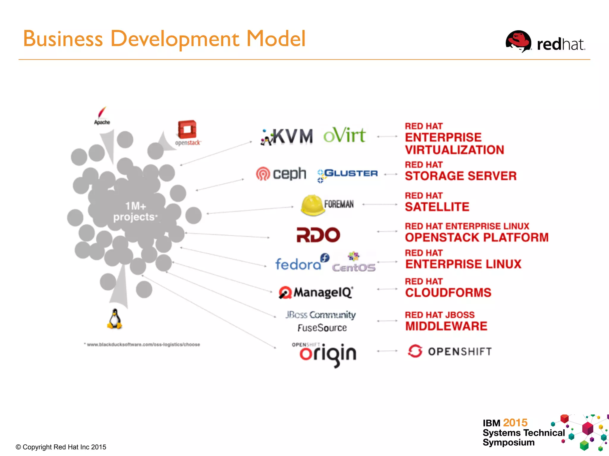 IBM 2015
Systems Technical
Symposium© Copyright Red Hat Inc 2015
Business Development Model
 