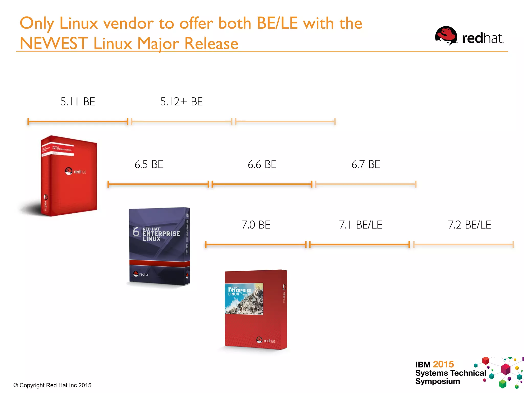IBM 2015
Systems Technical
Symposium© Copyright Red Hat Inc 2015
6.5 BE 6.6 BE
7.0 BE 7.1 BE/LE 7.2 BE/LE
6.7 BE
5.11 BE 5.12+ BE
Only Linux vendor to offer both BE/LE with the
NEWEST Linux Major Release
 