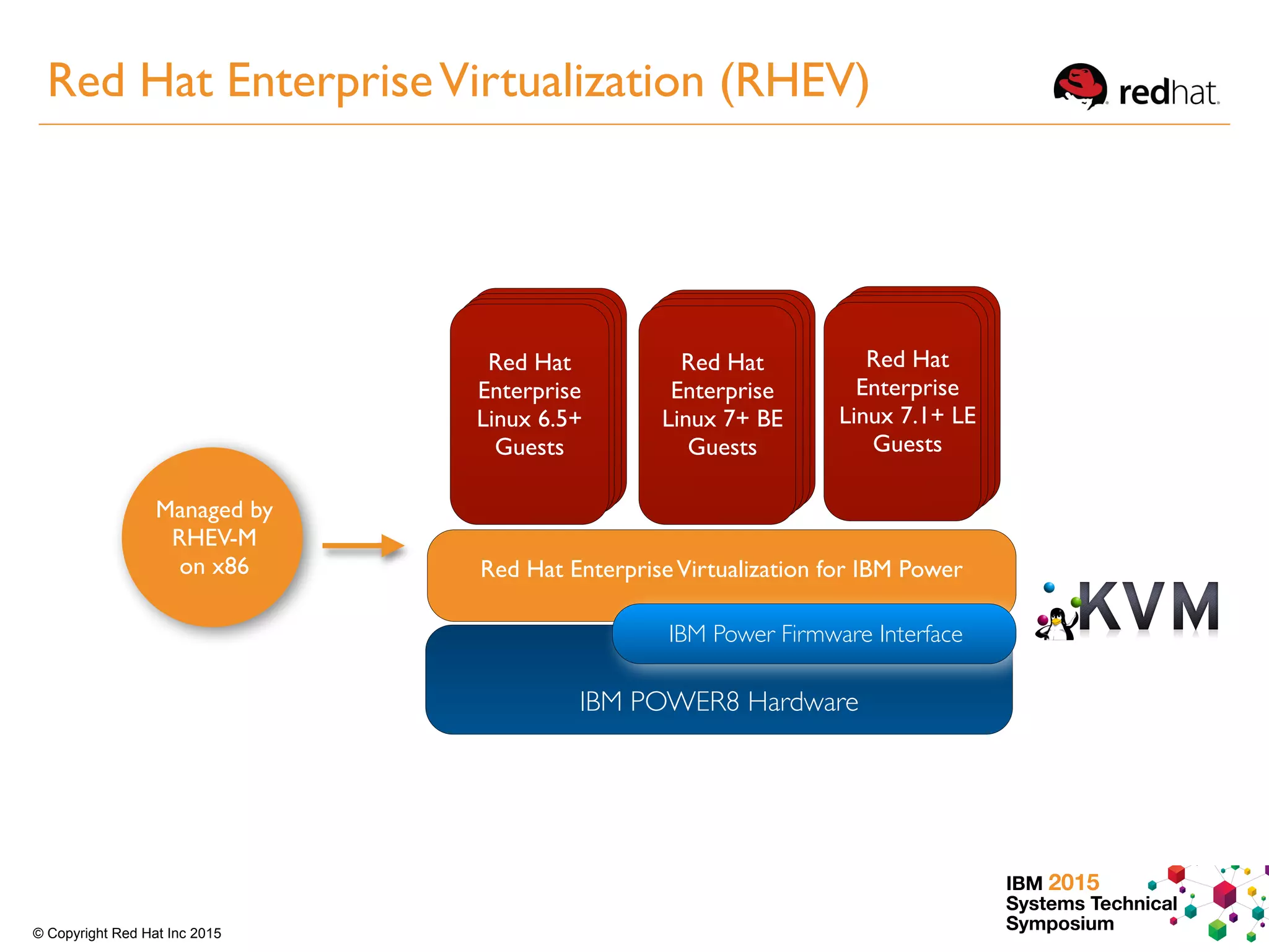 IBM 2015
Systems Technical
Symposium© Copyright Red Hat Inc 2015
IBM POWER8 Hardware
IBM Power Firmware Interface
Red Hat EnterpriseVirtualization for IBM Power
Red Hat
Enterprise
Linux 6.5+
Guests
Red Hat
Enterprise
Linux 7+ BE
Guests
Managed by
RHEV-M
on x86
Red Hat
Enterprise
Linux 7.1+ LE
Guests
Red Hat EnterpriseVirtualization (RHEV)
 