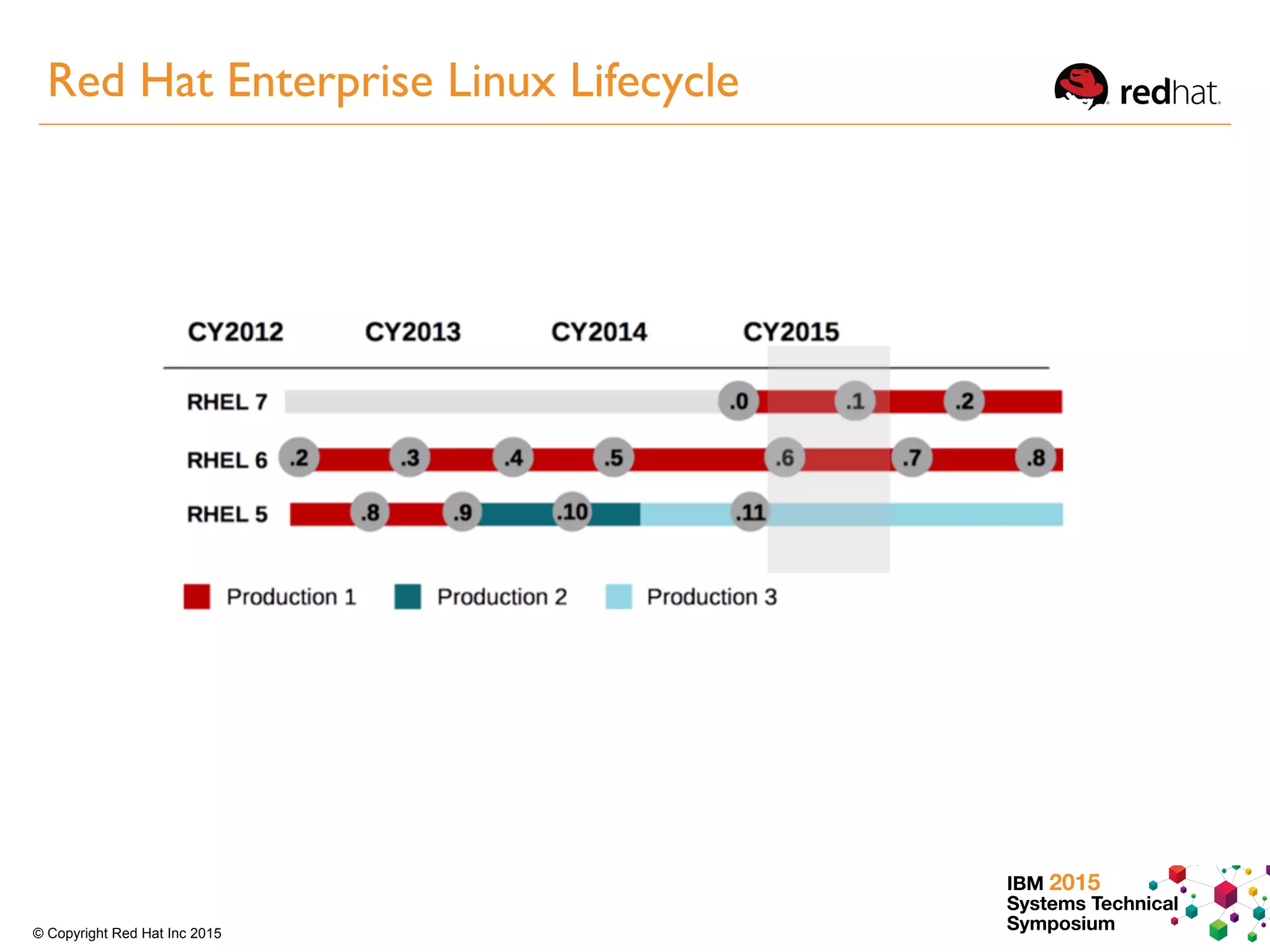 IBM 2015
Systems Technical
Symposium© Copyright Red Hat Inc 2015
Red Hat Enterprise Linux Lifecycle
 