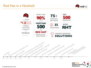 IBM 2015
Systems Technical
Symposium© Copyright Red Hat Inc 2015
RED
HAT STORAGE SERVER RELEASED
FIRST RELEASE OF ENTERPRISE LINUX
OPENSHIFT ENTERPRISE RELEASED
CLOUDFORMS & OPENSHIFT
RELEASED
RED
HAT ENTERPRISEVIRTUALIZATION
RELEASED
RED
HAT ADDEDTO
S&P 500 INDEX
1993 1999 2002 2006 2011
FOUNDED
IPO
JBOSS ACQUIRED
20122009
$1 BILLION
IN
REVENUE
2013
RHEL OPENSTACK PLATFORM
RELEASED
2014
CENTOS JOINS RED
HAT
INKTANK (CEPH), 
ENOVANCE (OPENSTACK)
& FEEDHENRY ACQUIRED
8
Red Hat in a Nutshell
 