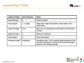 IBM 2015
Systems Technical
Symposium© Copyright Red Hat Inc 2015
systemd/SysV Table
 