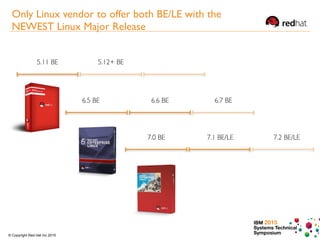 IBM 2015
Systems Technical
Symposium© Copyright Red Hat Inc 2015
6.5 BE 6.6 BE
7.0 BE 7.1 BE/LE 7.2 BE/LE
6.7 BE
5.11 BE 5.12+ BE
Only Linux vendor to offer both BE/LE with the
NEWEST Linux Major Release
 