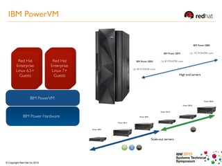 IBM 2015
Systems Technical
Symposium© Copyright Red Hat Inc 2015
High end servers
IBM Power Hardware
IBM PowerVM
Red Hat
Enterprise
Linux 6.5+
Guests
Red Hat
Enterprise
Linux 7+
Guests
IBM PowerVM
IBM Power E850
IBM Power E870
Up 80 POWER8 cores
IBM Power E880
Up 192 POWER8 cores
Up 48 POWER8 cores
 