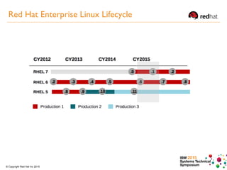 IBM 2015
Systems Technical
Symposium© Copyright Red Hat Inc 2015
Red Hat Enterprise Linux Lifecycle
 