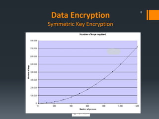 Data Encryption
Symmetric Key Encryption
6
 