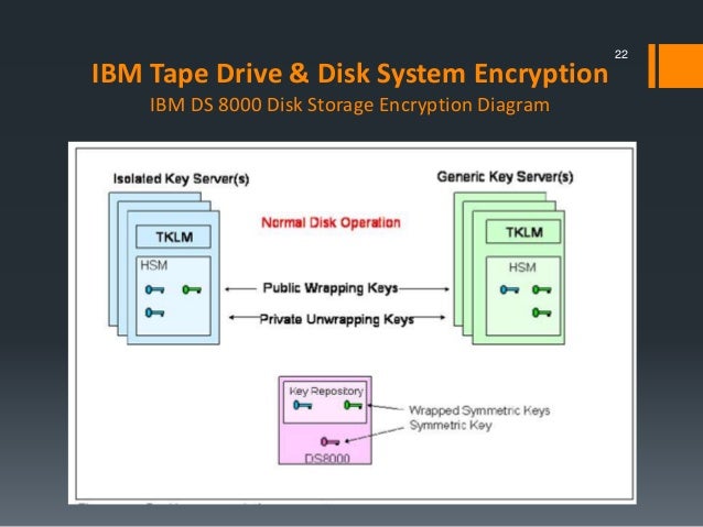IBM System Storage Data Encryption