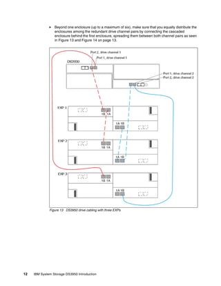 Beyond one enclosure (up to a maximum of six), make sure that you equally distribute the
                 enclosures among the redundant drive channel pairs by connecting the cascaded
                 enclosure behind the first enclosure, spreading them between both channel pairs as seen
                 in Figure 13 and Figure 14 on page 13.




              Figure 13 DS3950 drive cabling with three EXPs




12   IBM System Storage DS3950 Introduction
 