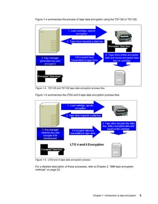 Figure 1-4 summarizes the process of tape data encryption using the TS1130 or TS1120.



                             1. Load cartridge, specify
                                    encryption

      Encryption            2. Tape drive requests a data key
         Key
       Manager                                                      Encrypted “Data Key”



                                                                 5. Tape drive writes encrypted
     3. Key manager                 4.Encrypted keys             data and stores encrypted data
    generates key and           transmitted to tape drive               key on cartridge
        encrypts it




  Encrypted “Data Keys”




Figure 1-4 TS1120 and TS1130 tape data encryption process flow

Figure 1-5 summarizes the LTO4 and 5 tape data encryption process flow.




Figure 1-5 LTO4 and 5 tape data encryption process

For a detailed description of these processes, refer to Chapter 2, “IBM tape encryption
methods” on page 23.




                                                     Chapter 1. Introduction to tape encryption   5
 
