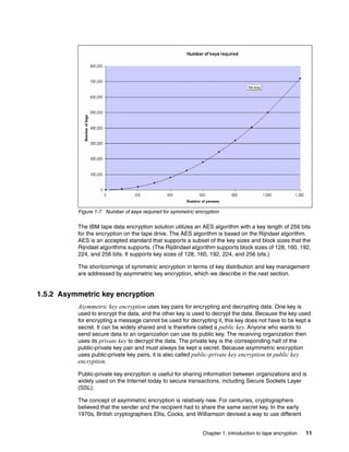 Figure 1-7 Number of keys required for symmetric encryption

          The IBM tape data encryption solution utilizes an AES algorithm with a key length of 256 bits
          for the encryption on the tape drive. The AES algorithm is based on the Rijndael algorithm.
          AES is an accepted standard that supports a subset of the key sizes and block sizes that the
          Rijndael algorithms supports. (The Rijdindael algorithm supports block sizes of 128, 160, 192,
          224, and 256 bits. It supports key sizes of 128, 160, 192, 224, and 256 bits.)

          The shortcomings of symmetric encryption in terms of key distribution and key management
          are addressed by asymmetric key encryption, which we describe in the next section.


1.5.2 Asymmetric key encryption
          Asymmetric key encryption uses key pairs for encrypting and decrypting data. One key is
          used to encrypt the data, and the other key is used to decrypt the data. Because the key used
          for encrypting a message cannot be used for decrypting it, this key does not have to be kept a
          secret. It can be widely shared and is therefore called a public key. Anyone who wants to
          send secure data to an organization can use its public key. The receiving organization then
          uses its private key to decrypt the data. The private key is the corresponding half of the
          public-private key pair and must always be kept a secret. Because asymmetric encryption
          uses public-private key pairs, it is also called public-private key encryption or public key
          encryption.

          Public-private key encryption is useful for sharing information between organizations and is
          widely used on the Internet today to secure transactions, including Secure Sockets Layer
          (SSL).

          The concept of asymmetric encryption is relatively new. For centuries, cryptographers
          believed that the sender and the recipient had to share the same secret key. In the early
          1970s, British cryptographers Ellis, Cocks, and Williamson devised a way to use different


                                                              Chapter 1. Introduction to tape encryption   11
 