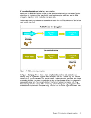 Example of public-private key encryption
Figure 1-8 shows an encryption and decryption data path when using public key encryption
algorithms. In the diagram, the plain text is enciphered using the public key and an RSA
encryption algorithm, which yields the encrypted data.

Starting with the enciphered text, a private key is used, with the RSA algorithm to decrypt the
data back to plain text.


                                Public/Private Key Encryption


                                           Algorithm                          Encrypted
      Plain Text                              RSA                               Data

       Asymetric
       Public Key




                                      Decryption Process


                                           Algorithm                          Encrypted
       Plain Text                             RSA
                                              AES                               Data

                                                                             Asymmetric
                                                                             Private Key




Figure 1-8 Public-private key encryption

In Figure 1-9 on page 14, we show a more complicated example of data protection and
sharing using an asymmetric key pair. In this example, Tony has a private key, and JoHann
has a copy of Tony’s public key. Tony sends JoHann a message that is encrypted with Tony’s
private key. JoHann then uses the public key to decrypt the message. When the message is
decrypted to clear text, this proves to JoHann that he is in fact communicating with Tony,
because only Tony has a copy of the private key. JoHann then public-key encrypts the data
that he wants to protect and sends it to Tony. Tony can use his private key to decrypt the data.




                                                   Chapter 1. Introduction to tape encryption   13
 