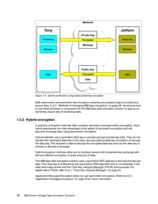 Network


                      Tony                                                                 JoHann
                                                           Private Key
                     Private Key                             Encrypted                      Public Key

                                                             Message
                      Message                                                                Message




                                                            Public Key
                        Data                                 Encrypted                         Data

                                                               Data




              Figure 1-9 Identity verification using public-private key encryption

              Both asymmetric and symmetric key encryption schemes are powerful ways to protect and
              secure data. In 2.2, “Methods of managing IBM tape encryption” on page 29, we discuss how
              to use these schemes in conjunction for the IBM tape data encryption solution to give us an
              extremely secure way of protecting data.


1.5.3 Hybrid encryption
              In practice, encryption methods often combine symmetric and asymmetric encryption. Such
              hybrid approaches can take advantage of the speed of symmetric encryption and still
              securely exchange keys using asymmetric encryption.

              Hybrid methods use a symmetric data key to actually encrypt and decrypt data. They do not
              transfer this symmetric data key in the clear, but use public-private key encryption to encrypt
              the data key. The recipient is able to decrypt the encrypted data key and use the data key to
              encrypt or decrypt a message.

              Hybrid encryption methods allow you to combine secure and convenient key exchange with
              fast and efficient encryption of large amounts of data.

              The IBM tape data encryption solution uses a symmetric AES data key to encrypt and decrypt
              data. This data key is protected by the asymmetric RSA algorithm and is not available in the
              clear when tape drives and the Tivoli Key Lifecycle Manager (TKLM) communicate. For
              details about TKLM, refer to 2.1, “Tivoli Key Lifecycle Manager” on page 24.

              Application-Managed Encryption does not use asymmetric encryption. Refer to 2.2.4,
              “Application-managed encryption” on page 34 for more information.




14   IBM System Storage Tape Encryption Solutions
 