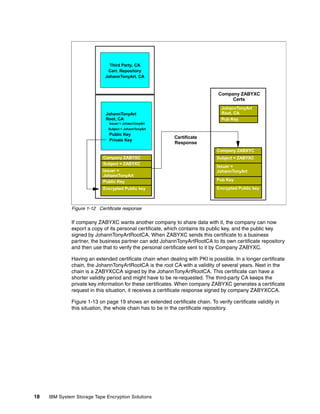 Third Party, CA
                              Cert. Repository
                             JohannTonyArt, CA



                                                                               Company ZABYXC
                                                                                    Certs
                                                                                 JohannTonyArt
                             JohannTonyArt                                       Root, CA
                             Root, CA                                            Pub Key
                               Issuer = JohannTonyArt
                              Subject = JohannTonyArt
                               Public Key
                                                            Certificate
                               Private Key
                                                            Response
                                                                               Company ZABXYC
                            Company ZABYXC                                     Subject = ZABYXC
                            Subject = ZABYXC
                                                                               Issuer =
                            Issuer =                                           JohannTonyArt
                            JohannTonyArt
                            Public Key                                         Pub Key

                            Encrypted Public key                               Encrypted Public key



              Figure 1-12 Certificate response

              If company ZABYXC wants another company to share data with it, the company can now
              export a copy of its personal certificate, which contains its public key, and the public key
              signed by JohannTonyArtRootCA. When ZABYXC sends this certificate to a business
              partner, the business partner can add JohannTonyArtRootCA to its own certificate repository
              and then use that to verify the personal certificate sent to it by Company ZABYXC.

              Having an extended certificate chain when dealing with PKI is possible. In a longer certificate
              chain, the JohannTonyArtRootCA is the root CA with a validity of several years. Next in the
              chain is a ZABYXCCA signed by the JohannTonyArtRootCA. This certificate can have a
              shorter validity period and might have to be re-requested. The third-party CA keeps the
              private key information for these certificates. When company ZABYXC generates a certificate
              request in this situation, it receives a certificate response signed by company ZABYXCCA.

              Figure 1-13 on page 19 shows an extended certificate chain. To verify certificate validity in
              this situation, the whole chain has to be in the certificate repository.




18   IBM System Storage Tape Encryption Solutions
 