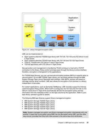 Application
                                                                    Layer

    Encryption
   Key Manager
                                                                    System
                                                                    Layer


                                                                    Library
                                                    Policy
                                                                    Layer




Figure 2-4 Library-managed encryption (LME)

LME can be implemented on:
   Open systems-attached TS3500 tape library with TS1120, TS1130 and LTO Ultrium 4 and
   5 Tape Drives
   Open systems-attached TS3400 tape library with TS1120 and TS1130 Tape Drives
   TS3310, TS3200 with LTO Ultrium 4 and 5 Tape Drives
   TS3100 tape library with LTO Ultrium 4 Tape Drives

Key generation and management is handled by TKLM running on a host with a TCP/IP
connection to the library. Policy control and keys pass through the library-to-drive interface;
therefore, encryption is transparent to the applications.

For TS3500 tape libraries, you can use barcode encryption policies (BEPs) to specify when to
use encryption. On an IBM TS3500 Tape Library, you set these policies through the IBM
System Storage Tape Library Specialist web interface. With BEPs, policies are based on
cartridge volume serial numbers. LME also allows for encryption of all volumes in a library,
independent of barcodes.

For certain applications, such as Symantec NetBackup, LME includes support for Internal
Label Encryption Policy (ILEP). When ILEP is configured, the TS1120 and TS1130 or LTO
Ultrium 4 and Ulrium 5 Tape Drive automatically derives the encryption policy and key
information from the metadata written on the tape volume by the application. Refer to your
tape library operator’s guide for details.

The following IBM tape libraries support library-managed encryption:
   IBM System Storage TS3500 Tape Library
   IBM System Storage TS3400 Tape Library
   IBM System Storage TS3310 Tape Library
   IBM System Storage TS3200 Tape Library
   IBM System Storage TS3100 Tape Library

 Note: System-managed encryption and library-managed encryption interoperate with one
 another. A tape that is encrypted using SME can be decrypted using LME, and the other
 way around, provided that they both have access to the same keys and certificates.


                                                    Chapter 2. IBM tape encryption methods    31
 
