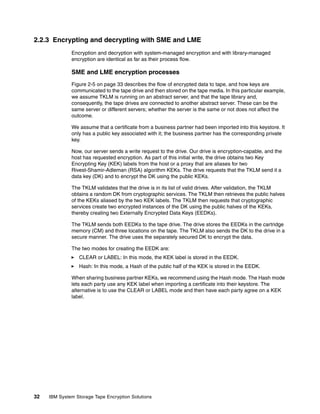 2.2.3 Encrypting and decrypting with SME and LME
              Encryption and decryption with system-managed encryption and with library-managed
              encryption are identical as far as their process flow.

              SME and LME encryption processes
              Figure 2-5 on page 33 describes the flow of encrypted data to tape, and how keys are
              communicated to the tape drive and then stored on the tape media. In this particular example,
              we assume TKLM is running on an abstract server, and that the tape library and,
              consequently, the tape drives are connected to another abstract server. These can be the
              same server or different servers; whether the server is the same or not does not affect the
              outcome.

              We assume that a certificate from a business partner had been imported into this keystore. It
              only has a public key associated with it; the business partner has the corresponding private
              key.

              Now, our server sends a write request to the drive. Our drive is encryption-capable, and the
              host has requested encryption. As part of this initial write, the drive obtains two Key
              Encrypting Key (KEK) labels from the host or a proxy that are aliases for two
              Rivest-Shamir-Adleman (RSA) algorithm KEKs. The drive requests that the TKLM send it a
              data key (DK) and to encrypt the DK using the public KEKs.

              The TKLM validates that the drive is in its list of valid drives. After validation, the TKLM
              obtains a random DK from cryptographic services. The TKLM then retrieves the public halves
              of the KEKs aliased by the two KEK labels. The TKLM then requests that cryptographic
              services create two encrypted instances of the DK using the public halves of the KEKs,
              thereby creating two Externally Encrypted Data Keys (EEDKs).

              The TKLM sends both EEDKs to the tape drive. The drive stores the EEDKs in the cartridge
              memory (CM) and three locations on the tape. The TKLM also sends the DK to the drive in a
              secure manner. The drive uses the separately secured DK to encrypt the data.

              The two modes for creating the EEDK are:
                 CLEAR or LABEL: In this mode, the KEK label is stored in the EEDK.
                 Hash: In this mode, a Hash of the public half of the KEK is stored in the EEDK.

              When sharing business partner KEKs, we recommend using the Hash mode. The Hash mode
              lets each party use any KEK label when importing a certificate into their keystore. The
              alternative is to use the CLEAR or LABEL mode and then have each party agree on a KEK
              label.




32   IBM System Storage Tape Encryption Solutions
 