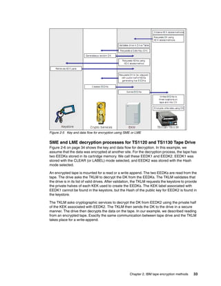 Figure 2-5 Key and data flow for encryption using SME or LME


SME and LME decryption processes for TS1120 and TS1130 Tape Drive
Figure 2-6 on page 34 shows the key and data flow for decryption. In this example, we
assume that the data was encrypted at another site. For the decryption process, the tape has
two EEDKs stored in its cartridge memory. We call these EEDK1 and EEDK2. EEDK1 was
stored with the CLEAR (or LABEL) mode selected, and EEDK2 was stored with the Hash
mode selected.

An encrypted tape is mounted for a read or a write append. The two EEDKs are read from the
tape. The drive asks the TKLM to decrypt the DK from the EEDKs. The TKLM validates that
the drive is in its list of valid drives. After validation, the TKLM requests the keystore to provide
the private halves of each KEK used to create the EEDKs. The KEK label associated with
EEDK1 cannot be found in the keystore, but the Hash of the public key for EEDK2 is found in
the keystore.

The TKLM asks cryptographic services to decrypt the DK from EEDK2 using the private half
of the KEK associated with EEDK2. The TKLM then sends the DK to the drive in a secure
manner. The drive then decrypts the data on the tape. In our example, we described reading
from an encrypted tape. Exactly the same communication between tape drive and the TKLM
takes place for a write-append.




                                                       Chapter 2. IBM tape encryption methods     33
 