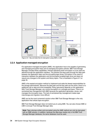 Figure 2-6 Key and data flow for decryption using SME or LME


2.2.4 Application-managed encryption
              For application-managed encryption (AME), the application has to be capable of generating
              and managing encryption keys and of managing encryption policies. IBM Tivoli Storage
              Manager includes these capabilities. Policies specifying when encryption is to be used are
              defined through the application interface. The policies and keys pass through the data path
              between the application layer and the encrypting tape drives. Encryption is the result of
              interaction between the application and the encryption-enabled tape drive and does not
              require any changes to the system and library layers. This is illustrated in Figure 2-7 on
              page 35.

              AME is the easiest encryption method to implement and adds the fewest responsibilities for
              the storage administrator. Because the data path and the key path are the same, there is no
              additional risk to data and drive availability. Policy granularity depends on the application.
              With Tivoli Storage Manager, you control encryption on a storage pool basis. There is no
              centralized key management with AME because the application generates, stores, and
              manages the encryption keys. The lack of centralized key management makes tape
              interchange and migration more difficult.

              AME can be the most convenient solution when IBM Tivoli Storage Manager is the only
              application that utilizes tape encryption.

              IBM Tivoli Storage Manager does not restrict you to using AME. You can also choose SME or
              LME to encrypt Tivoli Storage Manager data.

                Note: Tape volumes written and encrypted using the AME method can only be decrypted
                with an AME solution. In addition, because the data keys reside only in the IBM Tivoli
                Storage Manager database, the same database must be used.



34   IBM System Storage Tape Encryption Solutions
 