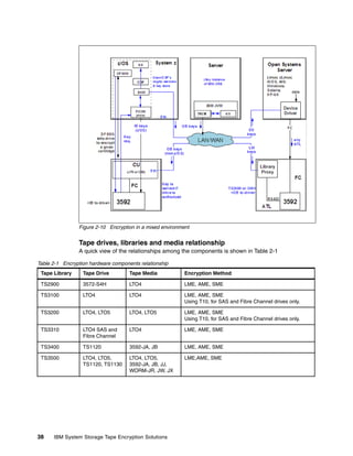 Figure 2-10 Encryption in a mixed environment


                Tape drives, libraries and media relationship
                A quick view of the relationships among the components is shown in Table 2-1

Table 2-1 Encryption hardware components relationship
 Tape Library     Tape Drive         Tape Media            Encryption Method

 TS2900           3572-S4H           LTO4                  LME, AME, SME

 TS3100           LTO4               LTO4                  LME, AME, SME
                                                           Using T10, for SAS and Fibre Channel drives only.

 TS3200           LTO4, LTO5         LTO4, LTO5            LME, AME, SME
                                                           Using T10, for SAS and Fibre Channel drives only.

 TS3310           LTO4 SAS and       LTO4                  LME, AME, SME
                  Fibre Channel

 TS3400           TS1120             3592-JA, JB           LME, AME, SME

 TS3500           LTO4, LTO5,        LTO4, LTO5,           LME,AME, SME
                  TS1120, TS1130     3592-JA, JB, JJ,
                                     WORM-JR, JW, JX




38    IBM System Storage Tape Encryption Solutions
 