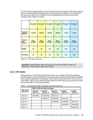 The LTO Ultrium road map (Figure 3-2 on page 43) shows the evolution of LTO technology. At
          the time of writing, IBM Ultrium generation 4 and 5 products are offered. The information in
          the road map is given as an indication of future developments by the three consortium
          members and is subject to change.



                         Generation    Generation    Generation     Generation     Generation   Generation
                             1             2             3              4              5            6




           Capacity
                           100 GB          200 GB      400 GB         800 GB         1.6 TB       3.2 TB
           (Native)



           Transfer
                            Up to        Up to          Up to         Up to         Up to        Up to
           Rate
                           20 MB/s      40 MB/s        80 MB/s       120 MB/s      180 MB/s     270 MB/s
           (Native)



           WORM              No             No           Yes            Yes           Yes          Yes



           Encryption        No             No           No             Yes           Yes          Yes


          Figure 3-2 LTO Ultrium road map



           Important: Hewlett-Packard, IBM, and Quantum reserve the right to change the
           information in this migration path without notice.


3.2.2 LTO media
          Each generation of LTO Ultrium tape drives uses its own cartridge. LTO drives generally
          provide backward read compatibility for the previous generations and read/write compatibility
          for the previous generation. For example, LTO4 drives can read and write in LTO3 format on
          LTO3 media. They can also read the LTO2 format from LTO2 media, but cannot write in LTO2
          format. See Table 3-1 for a quick reference.

          Table 3-1 Ultrium data cartridge compatibility with Ultrium tape drive
                             IBM LTO Ultrium Data Cartridges
           IBM Ultrium
           Tape Drive        1500 GB           800 GB            400 GB          200GB           100GB
                             (Ultrium 5)       (Ultrium 4)       (Ultrium 3)     (Ultrium 2)     (Ultrium 1)

           Ultrium 5         Read/Write        Read/Write        Read only

           Ultrium 4                           Read/Write        Read/Write      Read only

           Ultrium 3                                             Read/Write      Read/Write      Read only

           Ultrium 2                                                             Read/Write      Read/Write

           Ultrium 1                                                                             Read/Write




                                  Chapter 3. IBM System Storage tape and tape automation for encryption        43
 
