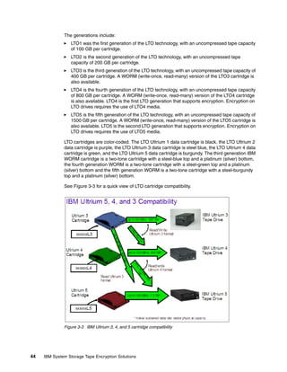 The generations include:
                 LTO1 was the first generation of the LTO technology, with an uncompressed tape capacity
                 of 100 GB per cartridge.
                 LTO2 is the second generation of the LTO technology, with an uncompressed tape
                 capacity of 200 GB per cartridge.
                 LTO3 is the third generation of the LTO technology, with an uncompressed tape capacity of
                 400 GB per cartridge. A WORM (write-once, read-many) version of the LTO3 cartridge is
                 also available.
                 LTO4 is the fourth generation of the LTO technology, with an uncompressed tape capacity
                 of 800 GB per cartridge. A WORM (write-once, read-many) version of the LTO4 cartridge
                 is also available. LTO4 is the first LTO generation that supports encryption. Encryption on
                 LTO drives requires the use of LTO4 media.
                 LTO5 is the fifth generation of the LTO technology, with an uncompressed tape capacity of
                 1500 GB per cartridge. A WORM (write-once, read-many) version of the LTO5 cartridge is
                 also available. LTO5 is the second LTO generation that supports encryption. Encryption on
                 LTO drives requires the use of LTO5 media.

              LTO cartridges are color-coded. The LTO Ultrium 1 data cartridge is black, the LTO Ultrium 2
              data cartridge is purple, the LTO Ultrium 3 data cartridge is steel blue, the LTO Ultrium 4 data
              cartridge is green, and the LTO Ultrium 5 data cartridge is burgundy. The third generation IBM
              WORM cartridge is a two-tone cartridge with a steel-blue top and a platinum (silver) bottom,
              the fourth generation WORM is a two-tone cartridge with a steel-green top and a platinum
              (silver) bottom and the fifth generation WORM is a two-tone cartridge with a steel-burgundy
              top and a platinum (silver) bottom.

              See Figure 3-3 for a quick view of LTO cartridge compatibility.




              Figure 3-3 IBM Ultrium 3, 4, and 5 cartridge compatibility




44   IBM System Storage Tape Encryption Solutions
 