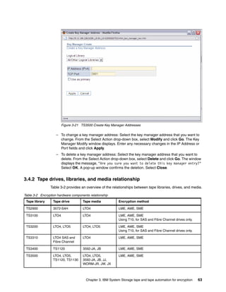Figure 3-21 TS3500 Create Key Manager Addresses

                    – To change a key manager address: Select the key manager address that you want to
                      change. From the Select Action drop-down box, select Modify and click Go. The Key
                      Manager Modify window displays. Enter any necessary changes in the IP Address or
                      Port fields and click Apply.
                    – To delete a key manager address: Select the key manager address that you want to
                      delete. From the Select Action drop-down box, select Delete and click Go. The window
                      displays the message, "Are you sure you want to delete this key manager entry?"
                      Select OK. A pop-up window confirms the deletion. Select Close.


3.4.2 Tape drives, libraries, and media relationship
                Table 3-2 provides an overview of the relationships between tape libraries, drives, and media.

Table 3-2 Encryption hardware components relationship
 Tape library     Tape drive         Tape media             Encryption method

 TS2900           3572-S4H           LTO4                   LME, AME, SME

 TS3100           LTO4               LTO4                   LME, AME, SME
                                                            Using T10, for SAS and Fibre Channel drives only.

 TS3200           LTO4, LTO5         LTO4, LTO5             LME, AME, SME
                                                            Using T10, for SAS and Fibre Channel drives only.

 TS3310           LTO4 SAS and       LTO4                   LME, AME, SME
                  Fibre Channel

 TS3400           TS1120             3592-JA, JB            LME, AME, SME

 TS3500           LTO4, LTO5,        LTO4, LTO5,            LME, AME, SME
                  TS1120, TS1130     3592-JA, JB, JJ,
                                     WORM-JR, JW, JX



                                       Chapter 3. IBM System Storage tape and tape automation for encryption    63
 