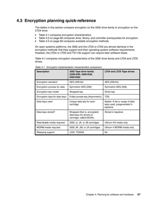 4.3 Encryption planning quick-reference
         The tables in this section compare encryption on the 3592 drive family to encryption on the
         LTO4 drive:
            Table 4-1 compares encryption characteristics.
            Table 4-2 on page 68 compares drive, library, and controller prerequisites for encryption.
            Table 4-3 on page 69 compares available encryption methods.

         On open systems platforms, the 3592 and the LTO4 or LTO5 are almost identical in the
         encryption methods that they support and their operating system software requirements.
         However, the LTO4 or LTO5 and TS1130 support can require later software levels.

         Table 4-1 compares encryption characteristics of the 3592 drive family and LTO4 and LTO5
         drives.

         Table 4-1 Encryption implementation characteristics comparison
          Description                     3592 Tape drive family            LTO4 and LTO5 Tape drives
                                          (3592-E05, 3592-EU6,
                                          3592-E06)

          Encryption standard             AES (256-bit)                     AES (256-bit)

          Encryption process for data     Symmetric AES (256)               Symmetric AES (256)

          Encryption key model            Wrapped key                       Direct key

          Encryption type for data keys   Public-private key (Asymmetric)   TDS

          Data keys used                  Unique data key for each          Keylist: A list or range of data
                                          cartridge                         keys used, pregenerated in
                                                                            keystore

          Data keys stored?               Wrapped (that is, encrypted)      Stored in keystore
                                          data keys (2) stored on
                                          cartridge, called EEDKs

          Rewriteable media required      3592 JJ, JA, or JB cartridges     Ultrium 4/5 media only

          WORM media required             3592 JR, JW, or JX cartridges     Ultrium 4 WORM media only

          Rekeying support                z/OS, TS3500                      No




                                                          Chapter 4. Planning for software and hardware        67
 