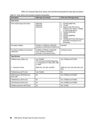 Table 4-2 compares tape drive, library, and controller prerequisites for tape data encryption.

Table 4-2 Drive, library, and controller encryption prerequisites
 Description                               3592 tape drive family                 LTO4 and LTO5 tape drives

 Tape drives

 Drive machine type and model              3592-E05                               1. TS1040 (3588-F4A)
                                           3592-E06                               2. TS1050
                                           3592-EU6                               3. Feature code (FC) 8144 or
                                                                                     FC8145 of the TS3310, TS3200,
                                                                                     or TS3100 tape library
                                                                                  4. TS2340 (3580-S43)
                                                                                  5. TS2350
                                                                                  6. TS2240 (3580E4S)
                                                                                  7. TS2250
                                                                                  8. TS2900 (3572-SH4) With Feature
                                                                                     Code 5901 (Transparent LTO
                                                                                     Encryption)

 Encryption-capable                        FC9592 or FC5592 for 3592-E05.         Standard
                                           Standard on 3592-E06 and 3592-EU6

 Encryption-enabled and encryption         FC9596 or FC5596 on 3592-E05           Via library menus
 method set                                drive, FC9595 or FC5595 on
                                           controller, or with library menus

 Tape libraries

 TS3500 Library (3584-Lxx):                Yes, FC9900                            Yes, FC9900 and FC1604
                                           TS1130 requires ALMS (Depending
                                           on configuration FC 1690, 1692, 1693
                                           or 1694)

     Frames for drives                     3584-L22, L23, D22, and D23            3584-L53, L52, L32, D53, D52, and
                                                                                  D32

 TS3400 library (3577-L5U)                 Yes, FC9900                            No

 TS3310 library (3576-E9U and              No                                     Yes, FC9900 and FC5900
 3576-L5B)

 TS3200 library (3573-L4U)                 No                                     Yes, FC9900 and FC5900

 TS3100 library (3573-L2U)                 No                                     Yes, FC9900 and FC5900

 TS2900 autoloader (3572-SH4)              No                                     Yes, FC5901




68     IBM System Storage Tape Encryption Solutions
 