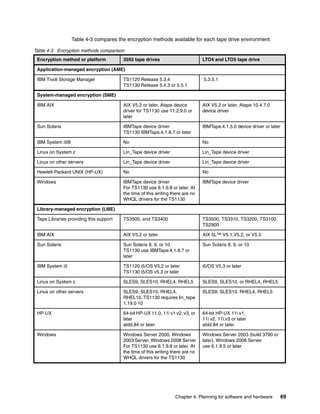 Table 4-3 compares the encryption methods available for each tape drive environment.

Table 4-3 Encryption methods comparison
 Encryption method or platform           3592 tape drives                        LTO4 and LTO5 tape drive

 Application-managed encryption (AME)

 IBM Tivoli Storage Manager              TS1120 Release 5.3.4                    5.3.5.1
                                         TS1130 Release 5.4.3 or 5.5.1

 System-managed encryption (SME)

 IBM AIX                                 AIX V5.2 or later, Atape device         AIX V5.2 or later, Atape 10.4.7.0
                                         driver for TS1130 use 11.2.9.0 or       device driver
                                         later

 Sun Solaris                             IBMTape device driver                   IBMTape.4.1.5.0 device driver or later
                                         TS1130 IBMTape.4.1.8.7 or later

 IBM System i5®                          No                                      No

 Linux on System z                       Lin_Tape device driver                  Lin_Tape device driver

 Linux on other servers                  Lin_Tape device driver                  Lin_Tape device driver

 Hewlett-Packard UNIX (HP-UX)            No                                      No

 Windows                                 IBMTape device driver                   IBMTape device driver
                                         For TS1130 use 6.1.9.8 or later. At
                                         the time of this writing there are no
                                         WHQL drivers for the TS1130

 Library-managed encryption (LME)

 Tape Libraries providing this support   TS3500, and TS3400                      TS3500, TS3310, TS3200, TS3100,
                                                                                 TS2900

 IBM AIX                                 AIX V5.2 or later                       AIX 5L™ V5.1,V5.2, or V5.3

 Sun Solaris                             Sun Solaris 8, 9, or 10                 Sun Solaris 8, 9, or 10
                                         TS1130 use IBMTape.4.1.8.7 or
                                         later

 IBM System i5                           TS1120 i5/OS V5.2 or later              i5/OS V5.3 or later
                                         TS1130 i5/OS v5.3 or later

 Linux on System z                       SLES9, SLES10, RHEL4, RHEL5             SLES9, SLES10, or RHEL4, RHEL5

 Linux on other servers                  SLES9, SLES10, RHEL4,                   SLES9, SLES10, RHEL4, RHEL5
                                         RHEL10, TS1130 requires lin_tape
                                         1.19.0 10

 HP-UX                                   64-bit HP-UX 11.0, 11i v1 v2, v3, or    64-bit HP-UX 11i v1,
                                         later                                   11i v2, 11i.v3 or later
                                         atdd.84 or later                        atdd.84 or later

 Windows                                 Windows Server 2000, Windows            Windows Server 2003 (build 3790 or
                                         2003 Server, Windows 2008 Server        later), Windows 2008 Server
                                         For TS1130 use 6.1.9.8 or later. At     use 6.1.9.5 or later
                                         the time of this writing there are no
                                         WHQL drivers for the TS1130




                                                                   Chapter 4. Planning for software and hardware          69
 