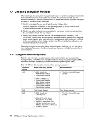 4.4 Choosing encryption methods
              When starting to plan encryption management, there are several important considerations to
              determine what solutions are available and what will fit in your environment. The first
              important step for your planning consideration is to identify the available tape data encryption
              solutions for your environment, as follows:
              1. Identify which type of server is writing and reading the tape data.
                 Are all of the servers of one type or one operating system, or do you have multiple
                 operating systems that will be encrypting tape?
              2. Identify encryption methods that are available for your server environments and choose
                 the encryption methods that you will use.
              3. Identify which server or servers will host the Tivoli Key Lifecycle Manager (TKLM)
                 component. Identifying the server or servers is really a separate decision from where the
                 actual tape encryption takes place, although most people generally implement the TKLM
                 on the same platform where the tape drives reside. Other important considerations are
                 keystore and security requirements.

              Depending on your environment and your operating system platforms, you can use one or
              more methods of encryption. You do not have to use the same method of encryption for all
              implementations.


4.4.1 Encryption method comparison
              Table 4-4 lists information about encryption policy implementation and encryption key
              management for each of the three encryption methods: library-managed encryption (LME),
              application-managed encryption (AME) and system-managed encryption (SME).

              Table 4-4 IBM tape data encryption methods, policies, and key management
                Encryption       Where is the policy defined             Key management
                method

                LME              For 3592 drive family:                      Tivoli Key Lifecycle Manager
                                    TS3500 Web Interface                     (TKLM)
                                    TS3400 Web Interface

                                 For LTO4 or LTO5 drives:
                                    TS3500 Web Interface
                                    TS3310 Web Interface
                                    TS3200 Web Interface
                                    TS3100 Web Interface
                                    TS2900 Web Interface

                AME              Tivoli Storage Manager                  Tivoli Storage Manager

                SME              For 3592 drive family:                      Tivoli Key Lifecycle Manager
                                    DFSMS (z/OS)                             (TKLM)

                                 For 3592, LTO4, LTO5 drives:
                                    Atape Device Driver (AIX)
                                    IBMTape Device Driver (Sun)
                                    IBMTape Device Driver (Linux)
                                    IBMTape Device Driver (Windows)
                                    No HP-UX support




70   IBM System Storage Tape Encryption Solutions
 