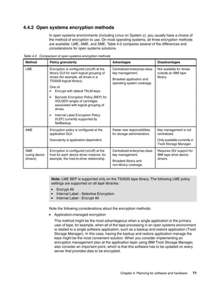 4.4.2 Open systems encryption methods
                 In open systems environments (including Linux on System z), you usually have a choice of
                 the method of encryption to use. On most operating systems, all three encryption methods
                 are available: LME, AME, and SME. Table 4-5 compares several of the differences and
                 considerations for open systems solutions.

Table 4-5 Comparison of open systems encryption methods
 Method          Policy granularity                          Advantages                     Disadvantages

 LME             Encryption is configured (on/off) at the    Centralized enterprise-class   Not available for drives
                 library GUI for each logical grouping of    key management.                outside an IBM tape
                 drives (for example, all drives in a                                       library.
                                                             Broadest application and
                 TS3500 logical library).
                                                             operating system coverage.
                 One of:
                   Encrypt with default TKLM keys.
                    Barcode Encryption Policy (BEP) for
                    VOLSER ranges of cartridges
                    associated with logical grouping of
                    drives.
                    Internal Label Encryption Policy
                    (ILEP) currently supported by
                    NetBackup.

 AME             Encryption policy is configured at the      Fewer new responsibilities     Key management is not
                 application GUI.                            for storage administrators.    centralized.
                 Granularity is application-dependent.                                      Only available currently in
                                                                                            Tivoli Storage Manager.

 SME             Encryption is configured (on/off) at the    Centralized enterprise-class   Requires ISV support for
 (using device   host for each device driver instance, for   key management.                IBM tape drive device
 drivers)        example, the host-to-drive relationship.                                   drivers.
                                                             Broadest library and
                                                             non-library coverage.



                  Note: LME BEP is supported only on the TS3500 tape library. The following LME policy
                  settings are supported on all tape libraries:
                     Encrypt All
                     Internal Label - Selective Encryption
                     Internal Label - Encrypt All

                 Note the following considerations about the encryption methods:
                    Application-managed encryption
                    This method might be the most advantageous when a single application is the primary
                    user of tape, for example, when all of the tape processing in an open systems environment
                    is related to a single software application, such as a backup and restore application (Tivoli
                    Storage Manager). In this case, having the backup and restore application manage the
                    keys might be the most convenient solution. When you consider implementing an
                    encryption management plan at the application layer using IBM Tivoli Storage Manager,
                    also consider an important point, which is that this software has to be updated on every
                    server that provides data to be encrypted.




                                                                  Chapter 4. Planning for software and hardware        71
 