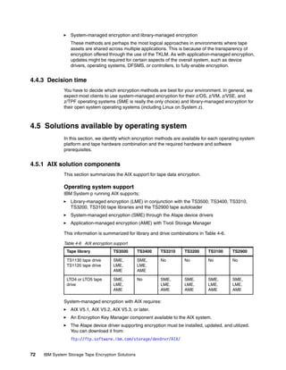 System-managed encryption and library-managed encryption
                  These methods are perhaps the most logical approaches in environments where tape
                  assets are shared across multiple applications. This is because of the transparency of
                  encryption offered through the use of the TKLM. As with application-managed encryption,
                  updates might be required for certain aspects of the overall system, such as device
                  drivers, operating systems, DFSMS, or controllers, to fully enable encryption.


4.4.3 Decision time
              You have to decide which encryption methods are best for your environment. In general, we
              expect most clients to use system-managed encryption for their z/OS, z/VM, z/VSE, and
              z/TPF operating systems (SME is really the only choice) and library-managed encryption for
              their open system operating systems (including Linux on System z).



4.5 Solutions available by operating system
              In this section, we identify which encryption methods are available for each operating system
              platform and tape hardware combination and the required hardware and software
              prerequisites.


4.5.1 AIX solution components
              This section summarizes the AIX support for tape data encryption.

              Operating system support
              IBM System p running AIX supports:
                  Library-managed encryption (LME) in conjunction with the TS3500, TS3400, TS3310,
                  TS3200, TS3100 tape libraries and the TS2900 tape autoloader
                  System-managed encryption (SME) through the Atape device drivers
                  Application-managed encryption (AME) with Tivoli Storage Manager

              This information is summarized for library and drive combinations in Table 4-6.

              Table 4-6 AIX encryption support
                Tape library           TS3500       TS3400   TS3310      TS3200      TS3100     TS2900

                TS1130 tape drive      SME,         SME,     No          No          No         No
                TS1120 tape drive      LME,         LME,
                                       AME          AME

                LTO4 or LTO5 tape      SME,         No       SME,        SME,        SME,       SME,
                drive                  LME,                  LME,        LME,        LME,       LME,
                                       AME                   AME         AME         AME        AME

              System-managed encryption with AIX requires:
                  AIX V5.1, AIX V5.2, AIX V5.3, or later.
                  An Encryption Key Manager component available to the AIX system.
                  The Atape device driver supporting encryption must be installed, updated, and utilized.
                  You can download it from:
                  ftp://ftp.software.ibm.com/storage/devdrvr/AIX/


72   IBM System Storage Tape Encryption Solutions
 