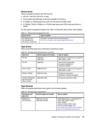Device driver
Library-managed encryption with AIX requires:
   AIX V5.1, AIX V5.2, AIX V5.3, or later.
   An Encryption Key Manager component available to the library.
   A TS3500, or TS3400 tape library with TS1120 drives and 3592 media.
   A TS3500, TS3310, TS3200, or a TS3100 tape library with LTO4 drives and Ultrium 4
   media.

For AIX system-managed encryption only, Table 4-7 describes device driver order updates.

Table 4-7 Device driver requirements for AIX
 Device driver                  Type of update

 TS1130 tape drive              Included in the device driver web download at:
 TS1120 tape drive              ftp://ftp.software.ibm.com/storage/devdrvr/AIX/
 LTO Ultrium 4 tape drive


Tape drives
Table 4-8 identifies tape drive combinations and feature codes.

Table 4-8 AIX Tape drive requirements for encryption
 Tape drive                 Machine types and models       Type of update

 TS1130                     3592-E06                        No features on the drive are required for
                            3592-EU6                        AME, SME, or LME.

 TS1120                     3592-E05                        See TS1120 prerequisites,
                                                            encryption-capable and
                                                            encryption-enabled.

 LTO4 or LTO5               3588-F4A,F5A                   No features on the drive are required for
                                                           AME, SME, or LME.

 TS2340, TS2350             3580-S43, S53                   No features required for
                                                            application-managed encryption

 TS2240,TS2250(half         3580-H4S, H5S                   No features required for AME.
 high stand-alone
 LTO4 or LTO5)


Tape libraries
Table 4-9 identifies tape library order options and firmware updates.

Table 4-9 AIX tape library requirements
 Tape library and       Machine types and models          Type of update
 tape drive

 TS3500 with            3584-L22 and L23                  ALMS (Depending on configuration FC
 TS1130 drives          3584-D22 and D23                  1690, 1692, 1693 or 1694)
                                                          Order FC9900.
                                                          Library Firmware 8160 or later
                                                          For the firmware update, visit:
                                                          http://www.ibm.com/servers/storage/s
                                                          upport/lto/3584/downloading.html




                                                 Chapter 4. Planning for software and hardware      73
 