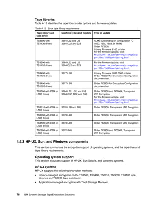 Tape libraries
              Table 4-12 identifies the tape library order options and firmware updates.

              Table 4-12 Linux tape library requirements
                Tape library and       Machine types and models    Type of update
                tape drive

                TS3500 with            3584-L22 and L23            ALMS (Depending on configuration FC
                TS1130 drives          3584-D22 and D23            1690, 1692, 1693, or 1694)
                                                                   Order FC9900.
                                                                   Library Firmware 8160 or later
                                                                   For the firmware update, visit:
                                                                   http://www.ibm.com/servers/storage/sup
                                                                   port/lto/3584/downloading.html

                TS3500 with            3584-L22 and L23            For the firmware update, visit:
                TS1120 drives          3584-D22 and D23            http://www.ibm.com/servers/storage/sup
                                                                   port/lto/3584/downloading.html

                TS3400 with            3577-L5U                    Library Firmware 0032.0000 or later.
                TS1130 drives                                      Order FC9900 for Encryption Configuration
                                                                   documentation.

                TS3400 with            3577-L5U                    Order FC9900 for Encryption Configuration
                TS1120 drives                                      documentation.

                TS3500 with LTO4 or    3584-L32, L52, and L53      Order FC9900 and FC1604, Transparent
                LTO5 drives            3584-D32, D52, and D53      LTO Encryption.
                                                                   For the firmware update, visit:
                                                                   http://www.ibm.com/servers/storage/sup
                                                                   port/lto/3584/downloading.html

                TS3310 with LTO4 or    3576-L5B and E9U            Order FC5900, Transparent LTO Encryption
                LTO5 drives

                TS3200 with LTO4 or    3573-L4U                    Order FC5900, Transparent LTO Encryption
                LTO5 drives

                TS3100 with LTO4 or    3573-L2U                    Order FC5900, Transparent LTO Encryption
                LTO5 drives

                TS2900 with LTO4 or    3572-S4H                    Order FC9900 and FC5901, Transparent
                LTO5 drives                                        LTO Encryption


4.5.3 HP-UX, Sun, and Windows components
              This section summarizes the encryption support of operating systems, and the tape drive and
              tape library requirements.

              Operating system support
              This section discusses support of HP-UX, Sun Solaris, and Windows systems.

              HP-UX systems
              HP-UX supports the following encryption methods:
                 Library-managed encryption on the TS3500, TS3400, TS3310, TS3200, TS3100 tape
                 libraries and TS2900 tape autoloader
                 Application-managed encryption with Tivoli Storage Manager



76   IBM System Storage Tape Encryption Solutions
 