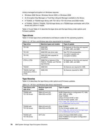 Library-managed encryption on Windows requires:
                  Windows 2000 Server, Windows Server 2003, or Windows 2008
                  An Encryption Key Manager or Tivoli Key Lifecycle Manager available to the library
                  A TS3500, or TS3400 tape library with TS1130 or TS1120 drives and 3592 media
                  A TS3500, TS3310, TS3200, TS3100 tape library or a TS2900 tape autoloader with LTO4
                  drives and Ultrium 4 media

              Table 4-13 and Table 4-14 describe the tape drive and the tape library order options and
              firmware updates.

              Tape drives
              Table 4-13 lists tape drive combinations and feature codes for the operating systems.

              Table 4-13 HP, Sun, and Windows tape drive requirements for encryption
                Tape drive               Machine types and models            Type of update

                TS1130                   3592-E06                            No features on the drive are required
                                         3592-EU6                            for SME, LME, and AME.

                TS1120                   3592-E05 new drive order            See TS1120 prerequisites,
                                                                             encryption-capable and
                TS1120                   3592-E05 field upgrade for          encryption-enabled.
                                         encryption

                LTO4 or LTO5             3588-F4A or features of the         No features on the drive are required
                                         TS3310, TS3200, and TS3100          for SME, LME, and AME.
                                         tape libraries

                TS2340                   3580-S43                            No features are required for AME.

                TS2240 (half high        3580-H4S                            No features required for AME.
                stand-alone LTO4 or
                LTO5)


              Tape libraries
              Table 4-14 describes the tape library order options and firmware updates.

              Table 4-14 HP, Sun, and Windows tape library requirements
                Tape library with     Machine types and               Type of update
                tape drive            models

                TS3500 with           3584-L22 and L23                ALMS (Depending on configuration FC 1690,
                TS1130 drives         3584-D22 and D23                1692, 1693, or 1694)
                                                                      Order FC9900
                                                                      Library Firmware 8160 or later
                                                                      For the firmware update, visit:
                                                                      http://www.ibm.com/servers/storage/suppo
                                                                      rt/lto/3584/downloading.html

                TS3500 with           3584-L22 and L23                Order FC9900.
                TS1120 drives         3584-D22 and D23                For the firmware update, visit:
                                                                      http://www.ibm.com/servers/storage/suppo
                                                                      rt/lto/3584/downloading.html

                TS3400 with           3577-L5U                        Library Firmware 0032.0000 or later.
                TS1130 drives                                         Order FC9900 for Encryption Configuration
                                                                      documentation.



78   IBM System Storage Tape Encryption Solutions
 