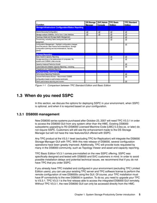 DS Storage SVC Admin TPC Basic       TPC Standard
          Function                                                              Manager    Console   Edition         Edition
          Storage Infrastructure Configuration/Status Reporting

          Device Discovery/Configuration
          Manage multiple DS8000s / SVCs from 1 User Interface
          Topology Viewer and Storage Health Management
          Provisioning, including Fabric zoning and Disk LUN
          assignment
          Configuration Management – Highlight configuration changes
          over time periods, Best Practice recommendations, Storage
          configuration planning and recommendations, Security
          planner

          Storage Reporting
          Basic Asset & Capacity Reporting
          Storage reporting on the relationships of computers, file
          systems and DS8000 LUNs/volumes
          Capacity Analysis/Predictive Growth
          Customized and Detailed Capacity Reporting – including
          Chargeback and Database Reporting
          Performance Management
          Performance Reporting/Thresholds
          Volume Performance Advisor – Recommend DS8000
          configuration based on performance workloads
          Fabric performance reporting and monitor

         Figure 1-1 Comparison between TPC Standard Edition and Basic Edition



1.3 When do you need SSPC
         In this section, we discuss the options for deploying SSPC in your environment, when SSPC
         is optional, and when it is required based on your configuration.


1.3.1 DS8000 management
         New DS8000 series systems purchased after October 23, 2007 will need TPC V3.3.1 in order
         to access the DS8000 GUI from any system other than the HMC. Existing DS8000
         subsystems upgrading to R3 (DS8000 Licensed Machine Code [LMC] 5.3.0xx.xx, or later) do
         not require SSPC. Customers will still see the enhancement made to the DS Storage
         Manager but will not have the new features/GUI offered with SSPC.

         Any TPC product at the V3.3.1 level (excluding TPC for Replication) will integrate the DS8000
         Storage Manager GUI with TPC. With this new release of DS8000, several configuration
         operations have been greatly improved. Additionally, TPC will provide tools requested by
         many in the DS8000 community, such as Topology Viewer and asset and capacity reporting.

         TPC Basic Edition V3.3.1 comes pre-installed on the new SSPC offering. SSPC was
         specifically designed and tested with DS8000 and SVC customers in mind. In order to avoid
         possible installation delays and potential technical issues, we recommend that if you do not
         have TPC that you order SSPC.

         If you already have TPC installed and configured in your environment (excluding TPC Limited
         Edition users), you can use your existing TPC server and TPC software license to perform the
         remote configuration of new DS8000s using the GUI. Of course, your TPC installation must
         have IP connectivity to the new DS8000 in question. To do so, you need to upgrade your TPC
         to V3.3.1. TPC V3.3.1 is the first release able to access the integrated DS8000 GUI remotely.
         Without TPC V3.3.1, the new DS8000 GUI can only be accessed directly from the HMC.



                                                                      Chapter 1. System Storage Productivity Center introduction    5
 